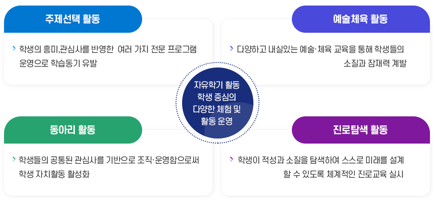 자유학기 활동 편성 · 운영 개요 이미지